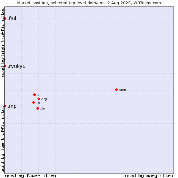 Market position of .fail (Fail) vs. .mp (Northern Mariana Islands) vs. .ryukyu (Ryukyu, region of Okinawa, Japan)