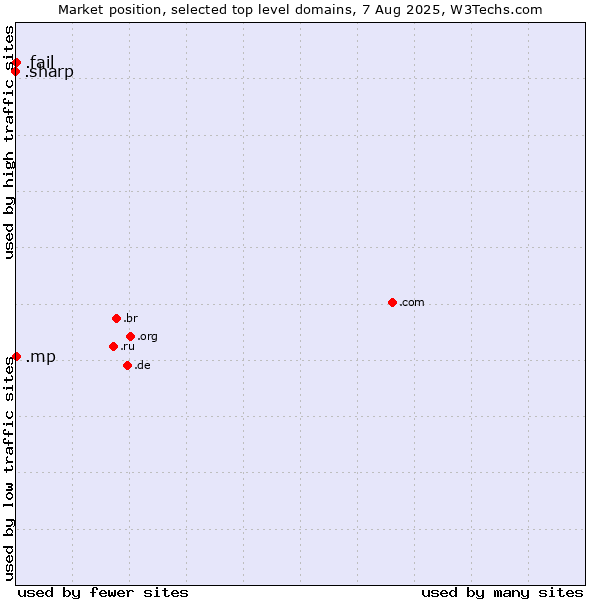 Market position of .fail (Fail) vs. .mp (Northern Mariana Islands) vs. .sharp (Sharp brand)