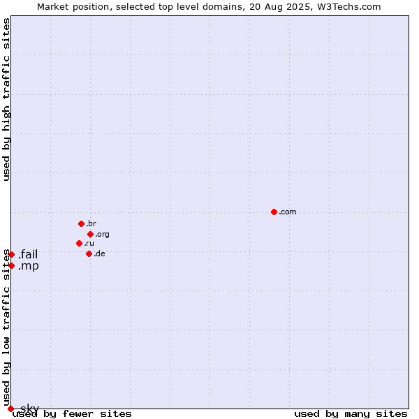 Market position of .fail (Fail) vs. .mp (Northern Mariana Islands) vs. .sky (Sky IP International brand)