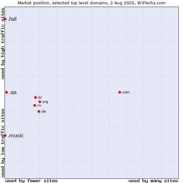 Market position of .qa (Qatar) vs. .fail (Fail) vs. .music (Music industry)