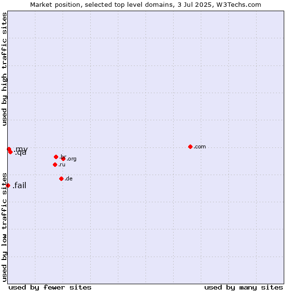 Market position of .qa (Qatar) vs. .mv (Maldives) vs. .fail (Fail)