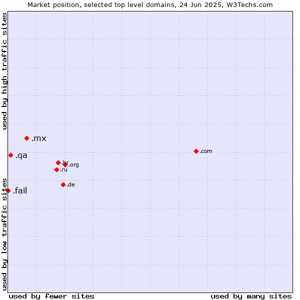 Market position of .mx (Mexico) vs. .qa (Qatar) vs. .fail (Fail)