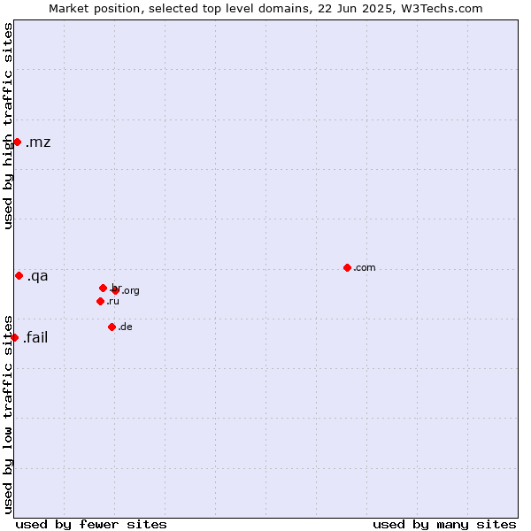 Market position of .qa (Qatar) vs. .mz (Mozambique) vs. .fail (Fail)