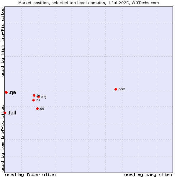 Market position of .qa (Qatar) vs. .na (Namibia) vs. .fail (Fail)
