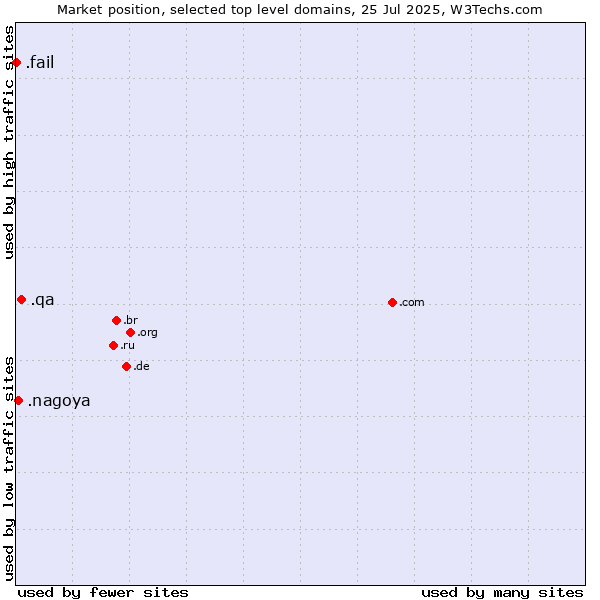 Market position of .qa (Qatar) vs. .nagoya (City of Nagoya, Japan) vs. .fail (Fail)