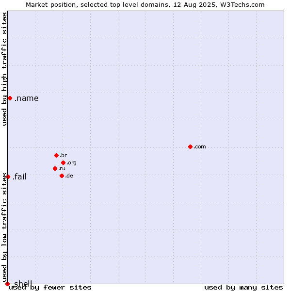 Market position of .name (Individuals) vs. .fail (Fail) vs. .shell (Shell brand)