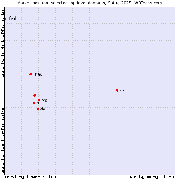 Market position of .net (Network providers) vs. .fail (Fail)