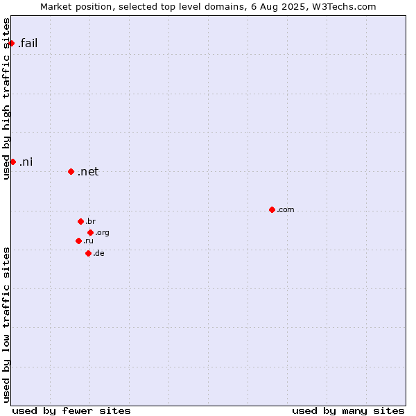 Market position of .net (Network providers) vs. .ni (Nicaragua) vs. .fail (Fail)