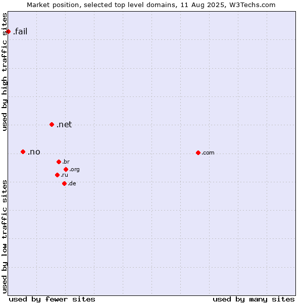 Market position of .net (Network providers) vs. .no (Norway) vs. .fail (Fail)