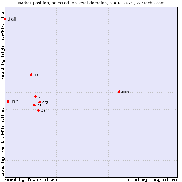 Market position of .net (Network providers) vs. .np (Nepal) vs. .fail (Fail)