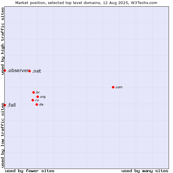 Market position of .net (Network providers) vs. .fail (Fail) vs. .observer (Observer brand)