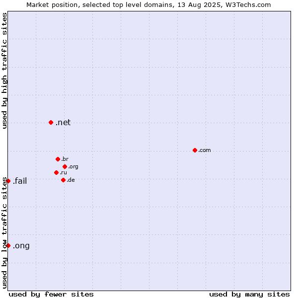 Market position of .net (Network providers) vs. .ong (Abbreviation for non-government organizations in several languages) vs. .fail (Fail)