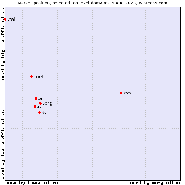 Market position of .org (Organizations) vs. .net (Network providers) vs. .fail (Fail)