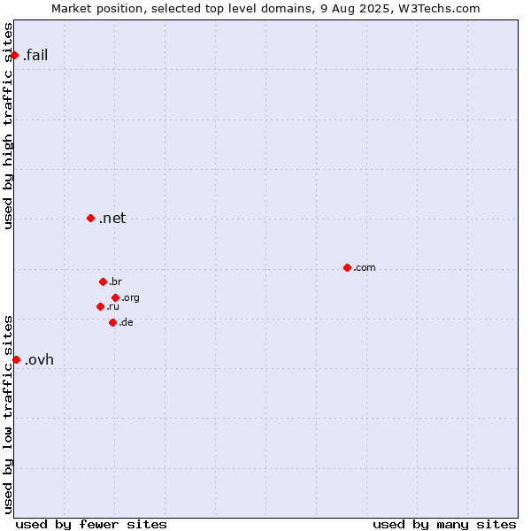 Market position of .net (Network providers) vs. .ovh (OVH brand) vs. .fail (Fail)