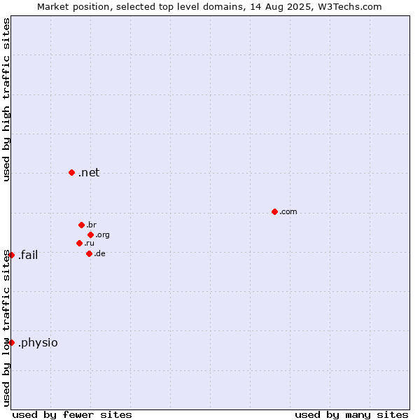 Market position of .net (Network providers) vs. .physio (Physiotherapy) vs. .fail (Fail)