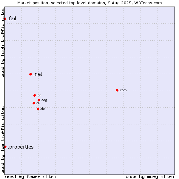 Market position of .net (Network providers) vs. .properties (Properties) vs. .fail (Fail)