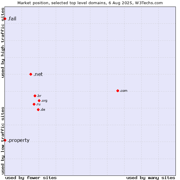 Market position of .net (Network providers) vs. .fail (Fail) vs. .property (Property)