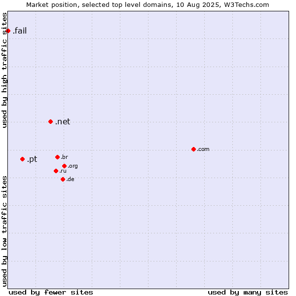 Market position of .net (Network providers) vs. .pt (Portugal) vs. .fail (Fail)