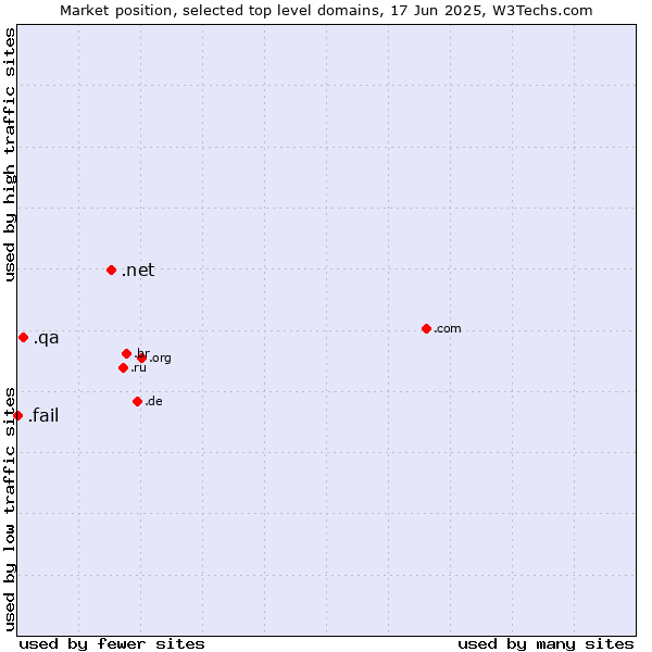 Market position of .net (Network providers) vs. .qa (Qatar) vs. .fail (Fail)