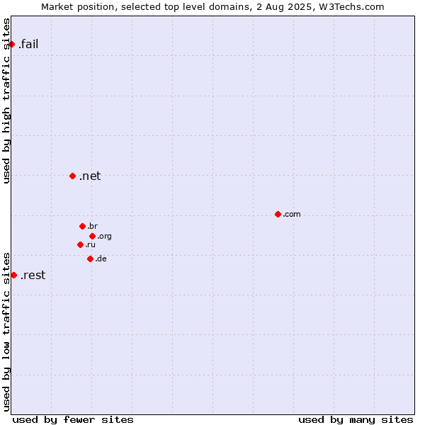 Market position of .net (Network providers) vs. .rest (Restaurant industry) vs. .fail (Fail)