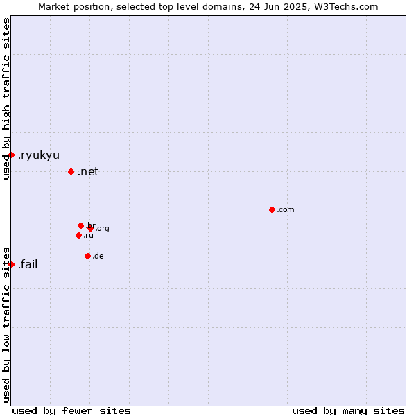 Market position of .net (Network providers) vs. .fail (Fail) vs. .ryukyu (Ryukyu, region of Okinawa, Japan)