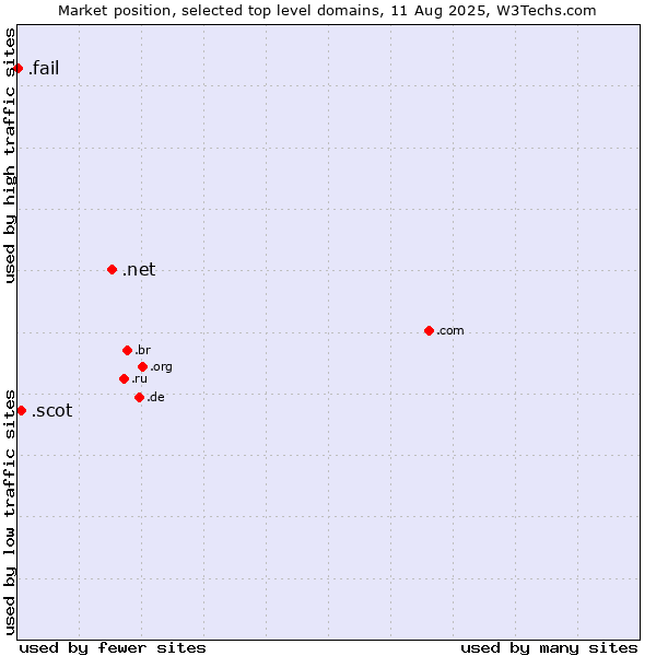 Market position of .net (Network providers) vs. .scot (Scottish community) vs. .fail (Fail)
