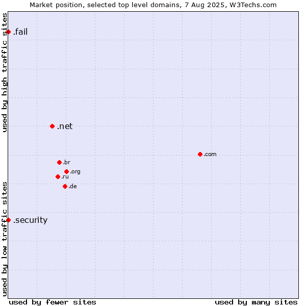 Market position of .net (Network providers) vs. .security (Security industry) vs. .fail (Fail)