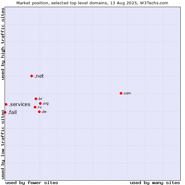 Market position of .net (Network providers) vs. .services (Services) vs. .fail (Fail)