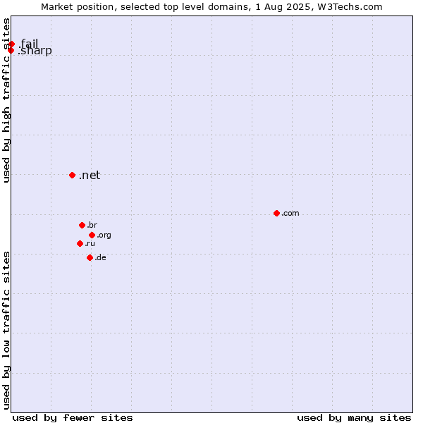 Market position of .net (Network providers) vs. .fail (Fail) vs. .sharp (Sharp brand)