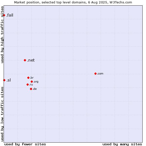 Market position of .net (Network providers) vs. .sl (Sierra Leone) vs. .fail (Fail)