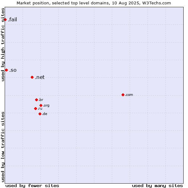 Market position of .net (Network providers) vs. .so (Somalia) vs. .fail (Fail)