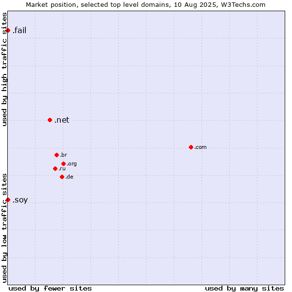 Market position of .net (Network providers) vs. .fail (Fail) vs. .soy (Spanish for I am)