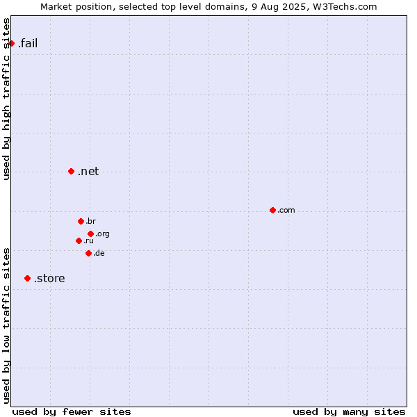 Market position of .net (Network providers) vs. .store (Store) vs. .fail (Fail)