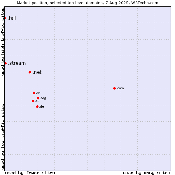 Market position of .net (Network providers) vs. .stream (Stream) vs. .fail (Fail)