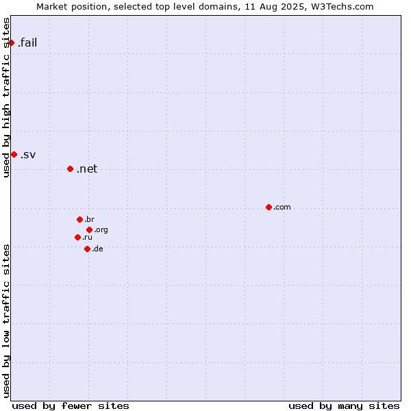 Market position of .net (Network providers) vs. .sv (El Salvador) vs. .fail (Fail)