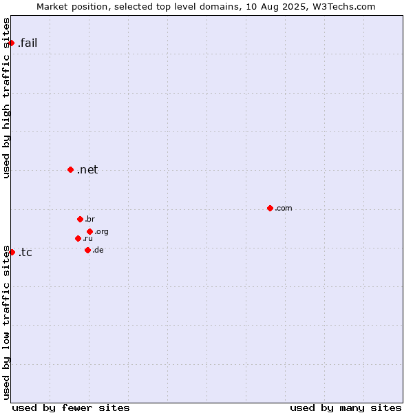 Market position of .net (Network providers) vs. .tc (Turks and Caicos Islands) vs. .fail (Fail)