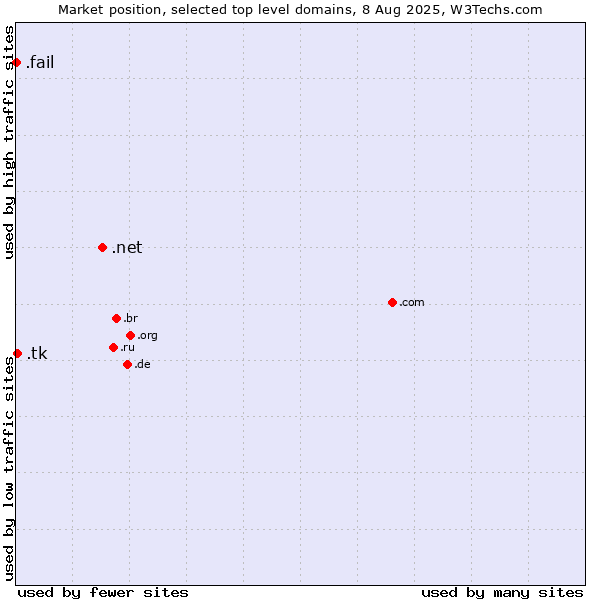 Market position of .net (Network providers) vs. .tk (Tokelau) vs. .fail (Fail)