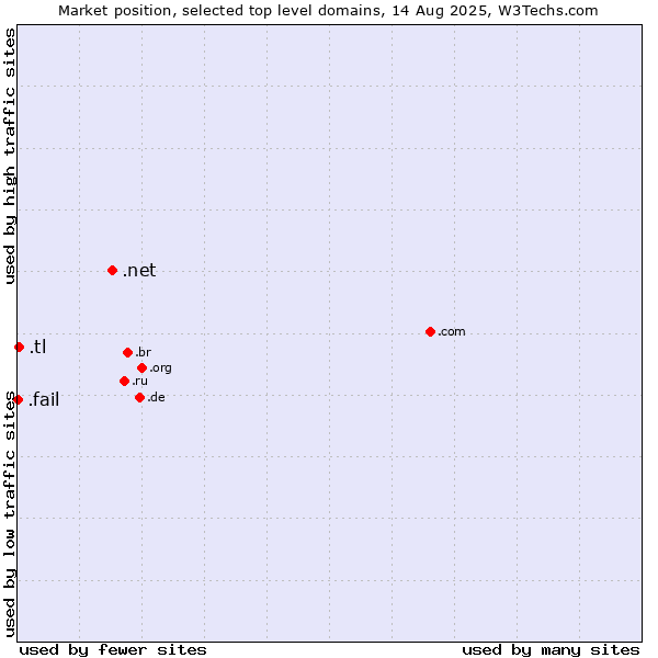 Market position of .net (Network providers) vs. .tl (Timor-Leste) vs. .fail (Fail)