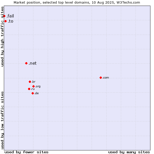 Market position of .net (Network providers) vs. .to (Tonga) vs. .fail (Fail)