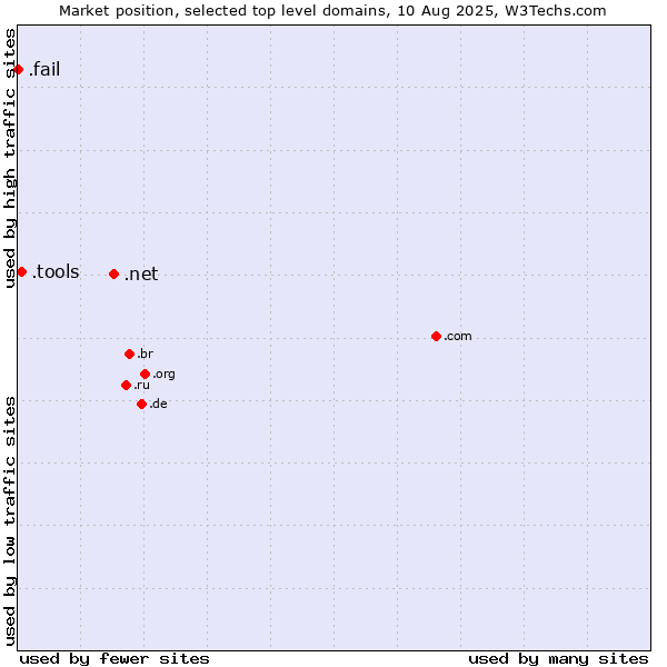 Market position of .net (Network providers) vs. .tools (Tools) vs. .fail (Fail)