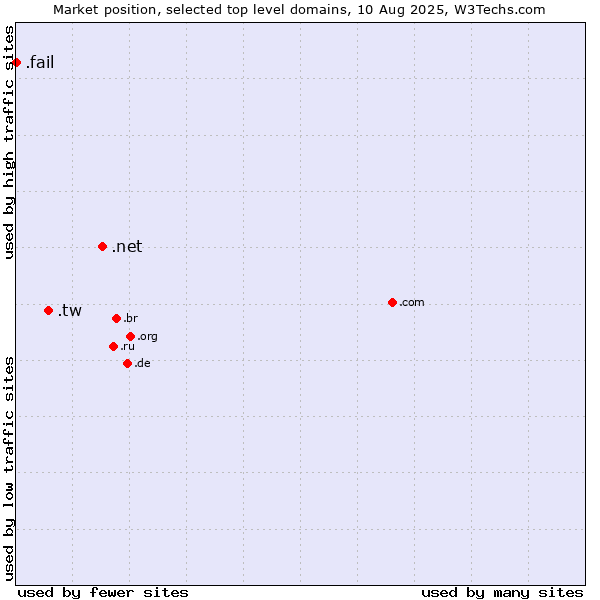 Market position of .net (Network providers) vs. .tw (Taiwan) vs. .fail (Fail)