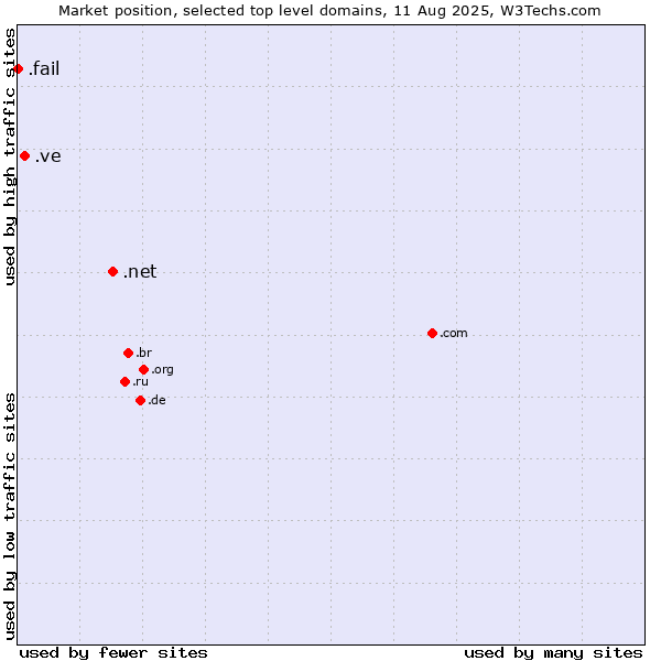 Market position of .net (Network providers) vs. .ve (Venezuela) vs. .fail (Fail)