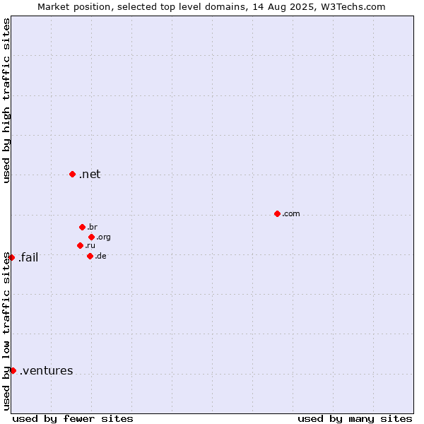 Market position of .net (Network providers) vs. .ventures (New businesses) vs. .fail (Fail)