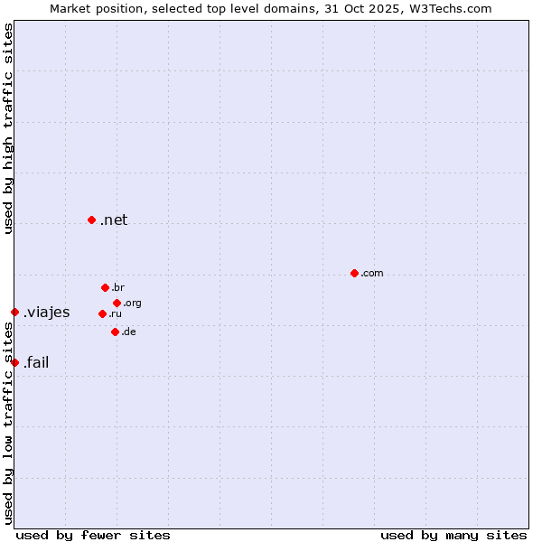 Market position of .net (Network providers) vs. .fail (Fail) vs. .viajes (Spanish for vacations)