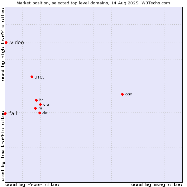 Market position of .net (Network providers) vs. .video (Video) vs. .fail (Fail)