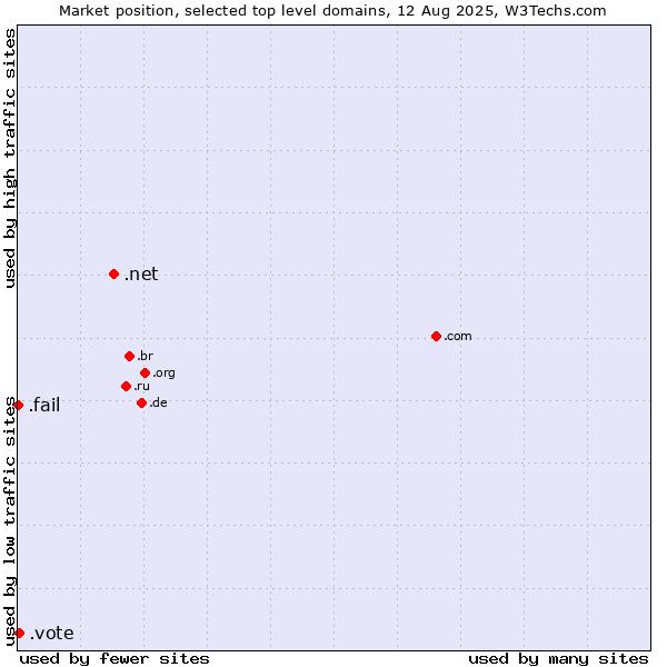 Market position of .net (Network providers) vs. .vote (Vote) vs. .fail (Fail)