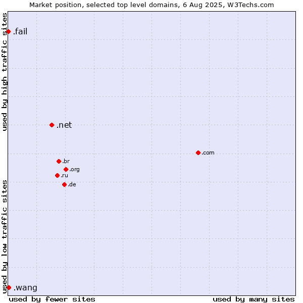 Market position of .net (Network providers) vs. .wang (Wăng, Chinese 网 for web) vs. .fail (Fail)
