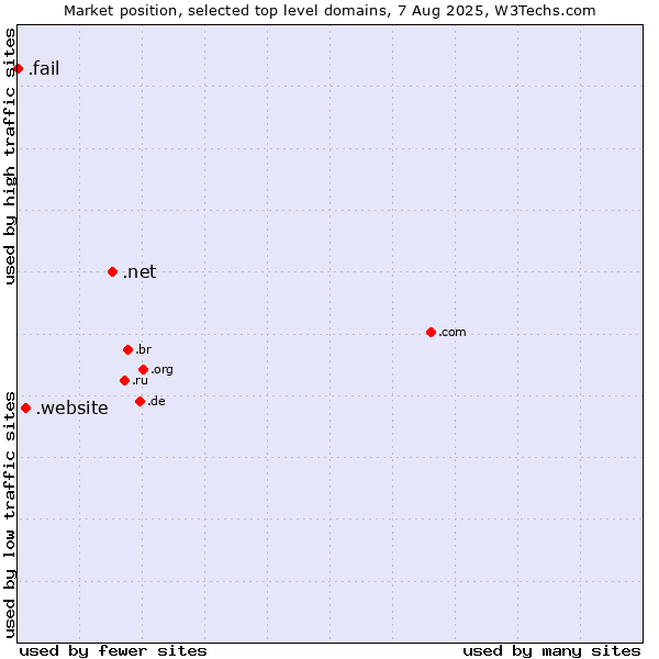 Market position of .net (Network providers) vs. .website (Website) vs. .fail (Fail)