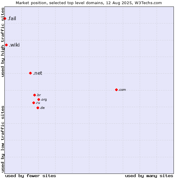 Market position of .net (Network providers) vs. .wiki (Wiki) vs. .fail (Fail)