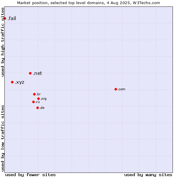 Market position of .net (Network providers) vs. .xyz (XYZ) vs. .fail (Fail)